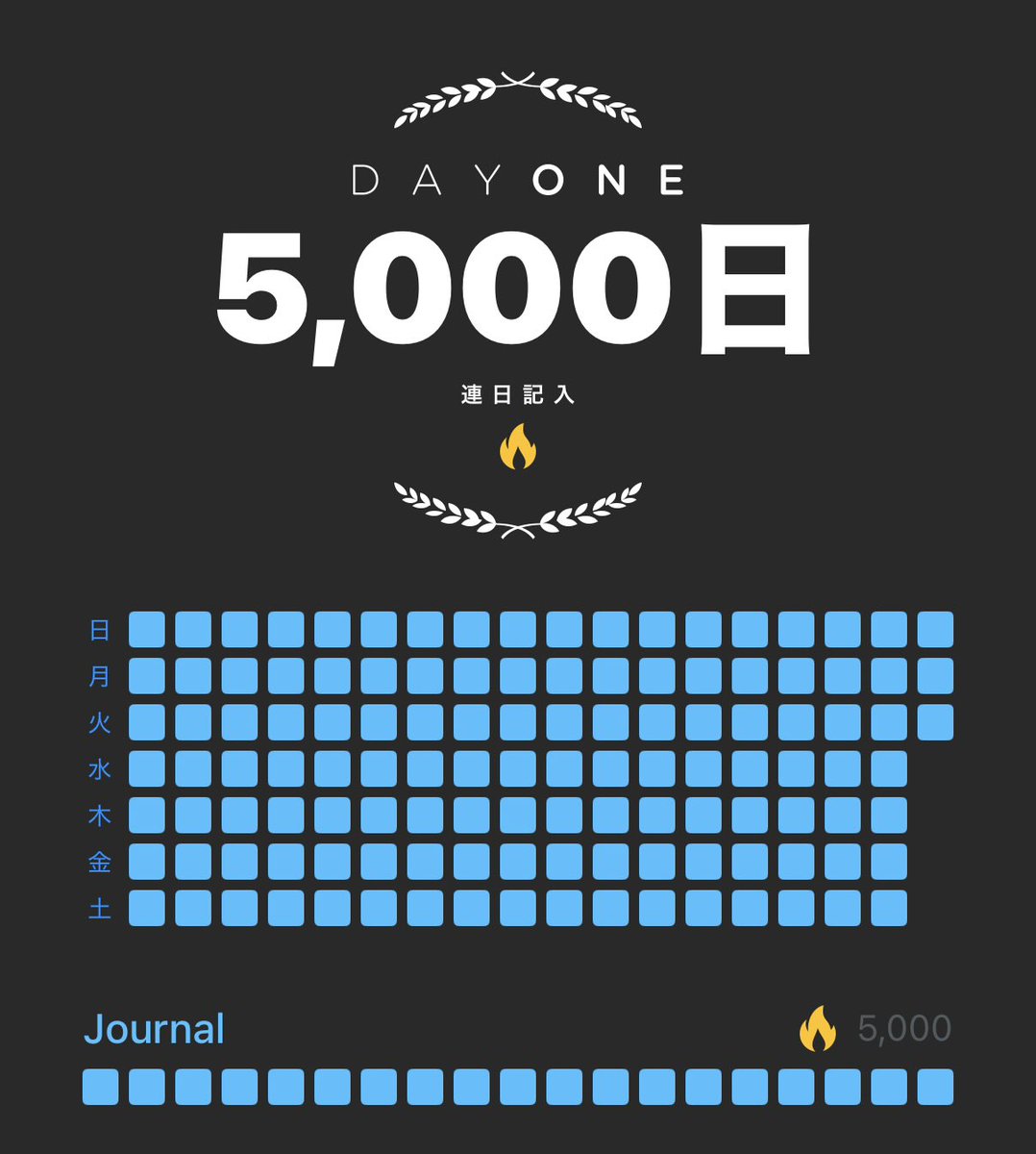 tripleakxx's tweet image. 日記5000日達成。一言だけの日も、写真１枚の日も、くだらない事や愚痴もたくさん書いたけど、よく続いたなぁ
#DayOne