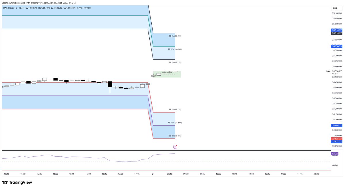 SalahBouhmidi's tweet image. #DAX 
-Bouhmidi-Bänder (1 Sigma):
24703,96 / 24131,64
-Bouhmidi-Bänder (1.5 Sigma):
24791,50 / 24043,11
-Bouhmidi-Bänder (2 Sigma):
24990,13 / 23845,47