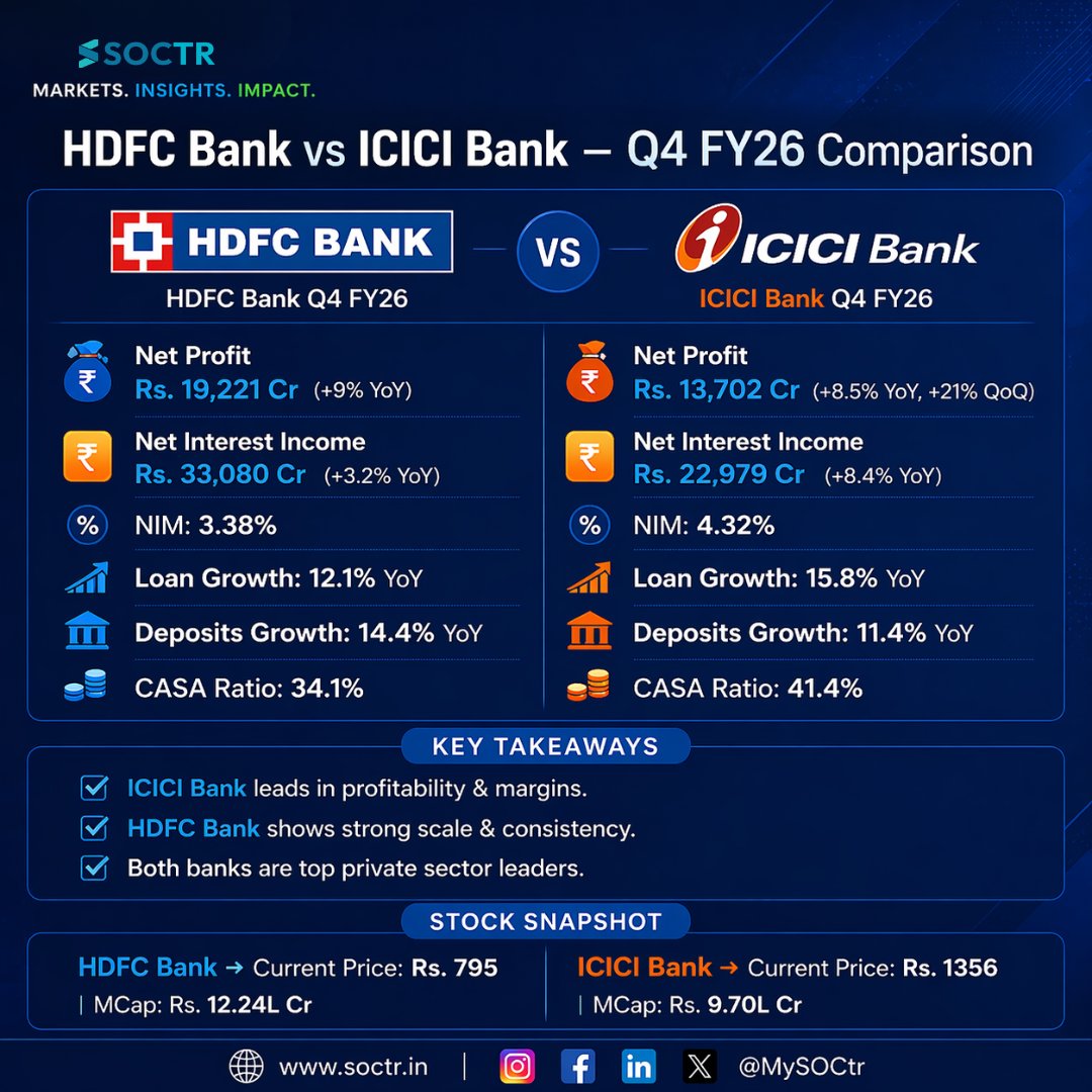 MySoctr's tweet image. Battle of banking giants ⚔️🏦

ICICI leads in margins &amp;amp; profitability 📈
HDFC dominates with scale &amp;amp; consistency 💪

Who wins? Market decides 👀

#HDFCBank #ICICIBank #BankingStocks #StockMarketIndia #EarningsSeason #Investing #Finance #Markets #NiftyBank #WealthCreation #SOCTR