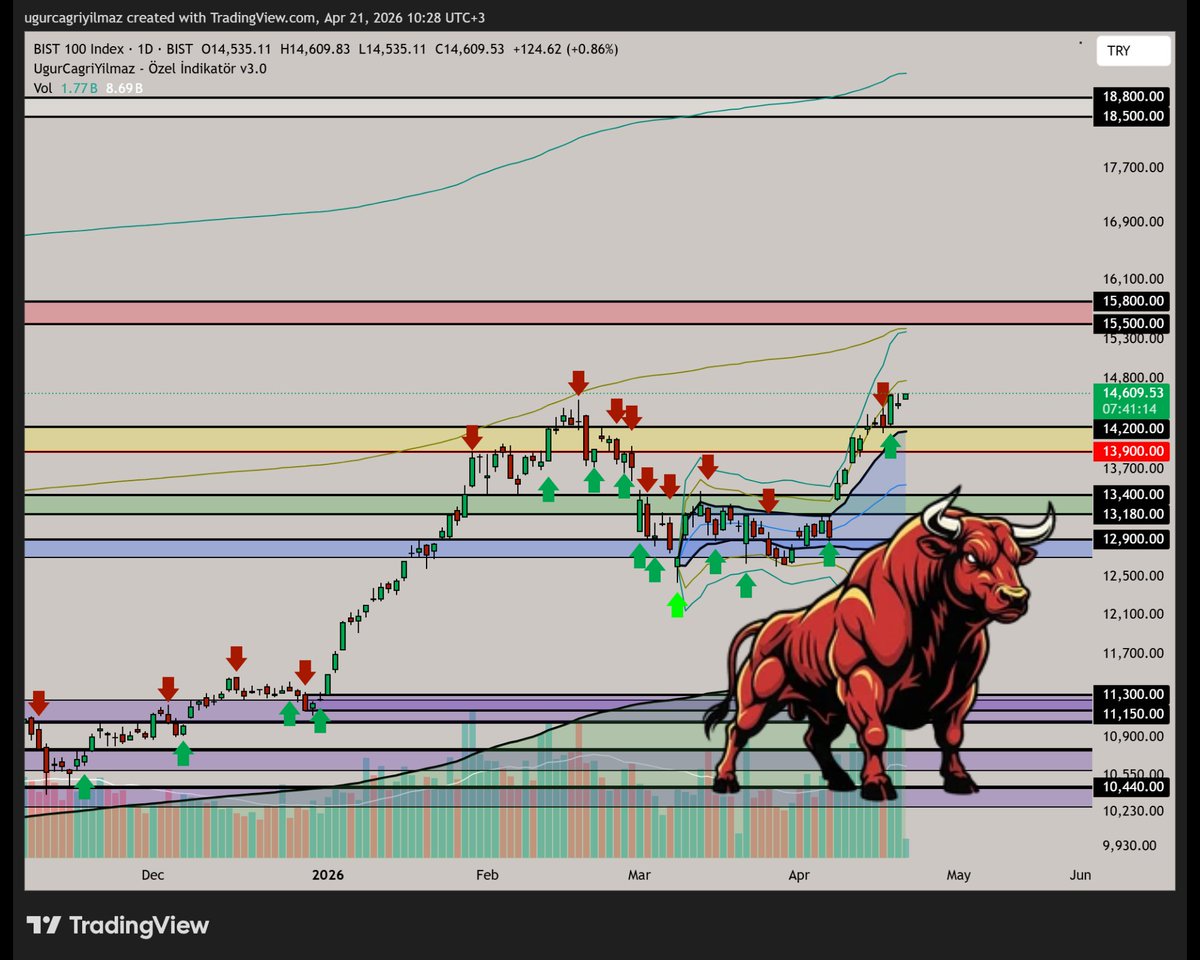 ugurcagriyilmaz's tweet image. XU100, BIST100 Endeks - Momentum artar.
Bant trade.         
Takip edilmesi gereken seviyeler:         
-18.800 - 18.500         
-15.800 - 15.500         
-14.200 - 13.900         
-13.400 - 13.180 (Pivot)                  

#endeks, #index, #bist100, #xu100, #bist, #hisse,