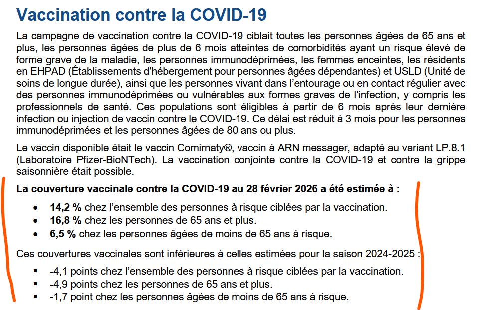 nicolasberrod's tweet image. 💉 Les couvertures vaccinales contre la #Covid19 chaque saison n'en finissent pas diminuer 👇🏻

• 14,2 % dans la population cible (-4,1 points par rapport à l'an dernier)
• 16,8 % chez les plus de 65 ans (-4,9)
• 6,5 % chez les plus jeunes à risque de forme grave (-1,7)

1/2