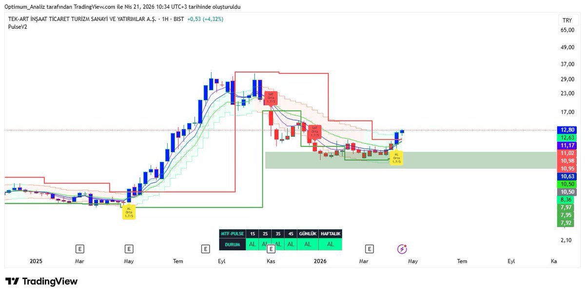 Optimum__Trader's tweet image. #TEKTU - Haftalık kırılımı yaptı.. Momentum arttı. Ne demiştik 10,95 üstünde kalsın.. Öyle oldu.