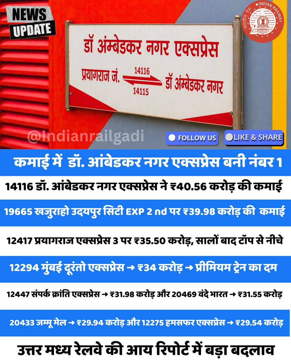 Indianrailgadi's tweet image. रेलवे की सबसे ज्यादा कमाई करने वाली ट्रेनें सामने 🔥 वंदे भारत भी लिस्ट में शामिल 🚄 #IndianRailways #RailNews #TopTrain #IRCTC