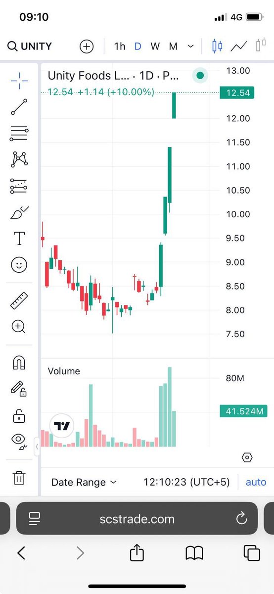 Nasir_dar101's tweet image. This?
was most hated stock of psx a few weeks back.
Even Taking over jagga.
#unity #kse100 #psx