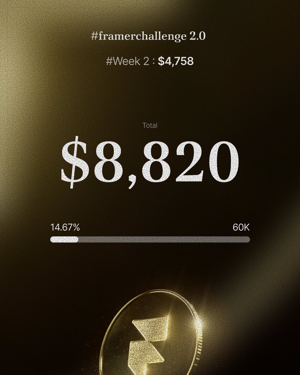 jituux's tweet image. #FramerChallenge #Week 2 Update            

Week Total: $4,758      
→ Framer Template Sales + Partner: $1558 
→ Client: $3200     

Total so far: $8,820 / $60,000  

🧩 Weekwise breakdown 
Week 2 : $4,758 
Week 1 : $4062      

Go with the Glow...
