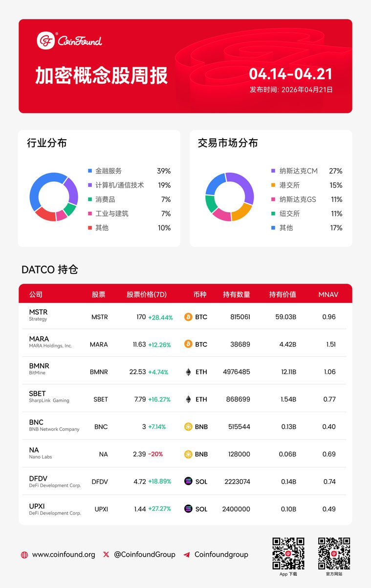 CoinFound tweet media