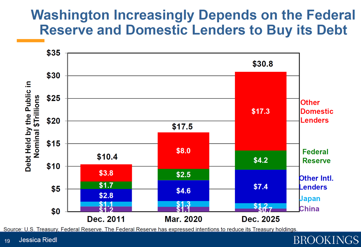 RonStoeferle's tweet photo. Nice chart by @BrookingsInst https://t.co/MyjjZkFlYe
