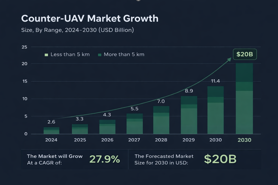 consectra_sav's tweet photo. The counter-UAV market is entering a new phase.

Recent industry projections indicate growth from approximately $6.6B today to nearly $20B by 2030.

This is not just market expansion, it reflects a fundamental shift in the threat landscape.

Low-cost, scalable drone threats are forcing a change in approach:
✅Multi-layer detection is becoming essential
✅Scalable solutions are replacing high-cost systems
✅Continuous tracking is replacing reactive response

Counter-UAV is no longer a niche capability. It is becoming a baseline requirement.

At Consectra, we closely monitor these shifts and focus on technologies that deliver real operational value.

#CounterUAV #DroneDefense #DefenseTechnology #C4ISR #ISR #MilitaryTechnology #DefenseIndustry