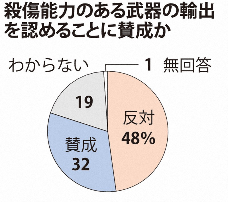 suhamayuki's tweet photo. @Its_ereko 高市政権の「殺傷兵器輸出」に国民の半数は反対です。賛成32%　マスコミが報道しないため、国民の多くは知りません。 https://t.co/kmEE6wc5wV