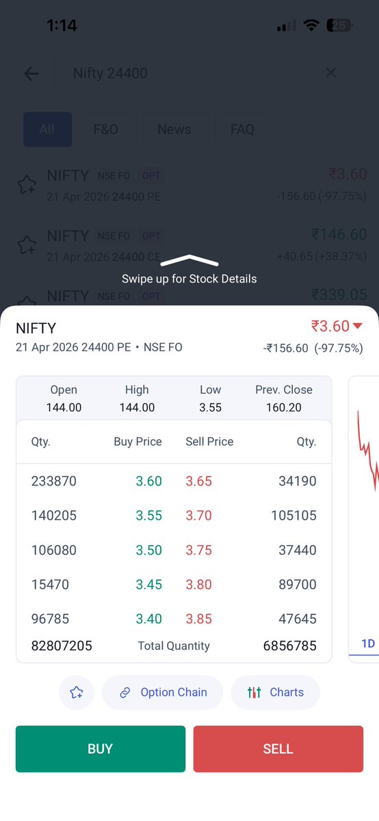 cadalukaanubhav's tweet image. Index trading is often less recommended because even during high volatility, both call and put traders can end up losing money.

#Nifty50