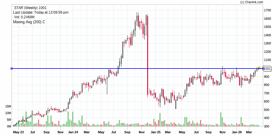 Milind4profits's tweet image. #STAR strides shasun setting up on cnh setup ..

Disclaimer: This analysis is based on generic sources  and should not be considered financial advice. Always conduct thorough research before making any investment decisions.

🐢🐢🐢🐢🐢🐢