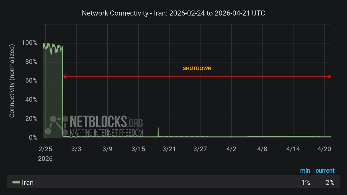 netblocks's tweet image. 📵 The #Iran internet blackout is now in its 53rd day after 1248 hours of disconnection from global networks. As authorities work to develop tiered access for select users and businesses, the human impacts and economic harms of this digital censorship measure continue to spiral.