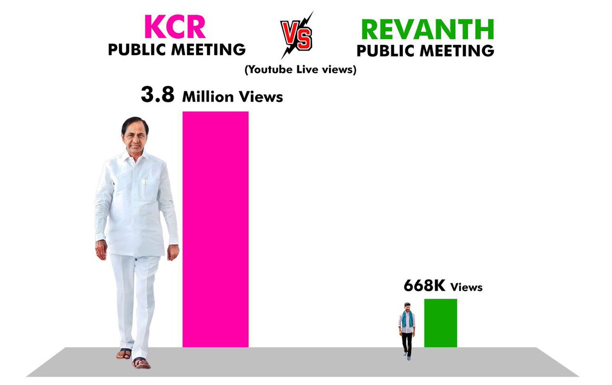 ysathishreddy's tweet photo. లైవ్ స్టార్ట్ చేస్తే వ్యూస్ రావు…
లీడర్ స్టార్ట్ అయితేనే జనాలు వస్తారు!

40 లక్షలు చూడటం కాదు…
40 లక్షల హృదయాలు వినడం అదే
కెసిఆర్ రేంజ్!

సభ పెట్టడం ఎవరికైనా వస్తుంది…
సభను ‘ఈవెంట్’ చేయడం మాత్రం కొద్దిమందికే వస్తుంది!”

ఒకరి లైవ్ ‘వేవ్’ అయింది…
ఇంకొకరిది ‘స్క్రోల్’ అయిపోయింది!

నాయకుడు మైక్ పట్టుకుంటే…
జనాలు మొబైల్ పట్టుకుంటారు అదే అసలు మాస్ కనెక్షన్!

ఇది views గేమ్ కాదు…
ఇది value గేమ్!

ఒకరి  లైవ్ – ఫుల్ హౌస్!
ఇంకొక్కడిది – ‘skip ad’ మూడ్!”

లైవ్ స్ట్రీమ్‌లో కూడా ‘లీడర్‌షిప్’ కనిపించాలి…
లేదంటే అది కేవలం వీడియో మాత్రమే!”

40 లక్షలు చూసినప్పుడు అది ట్రెండ్ కాదు…అది ట్రస్ట్!”

ప్రజలు ఎవరిని చూడాలో వాళ్లే చెబుతున్నారు…

numbers కేవలం దానికి సాక్ష్యం!”
ఒకరి సభ – ‘must watch’
ఇంకొకరిది – ‘if free watch’!”

మాటలకి క్లాప్ వస్తుంది…
కానీ ప్రభావానికి views వస్తాయి!

జై తెలంగాణ        vs             జై కాంగ్రెస్