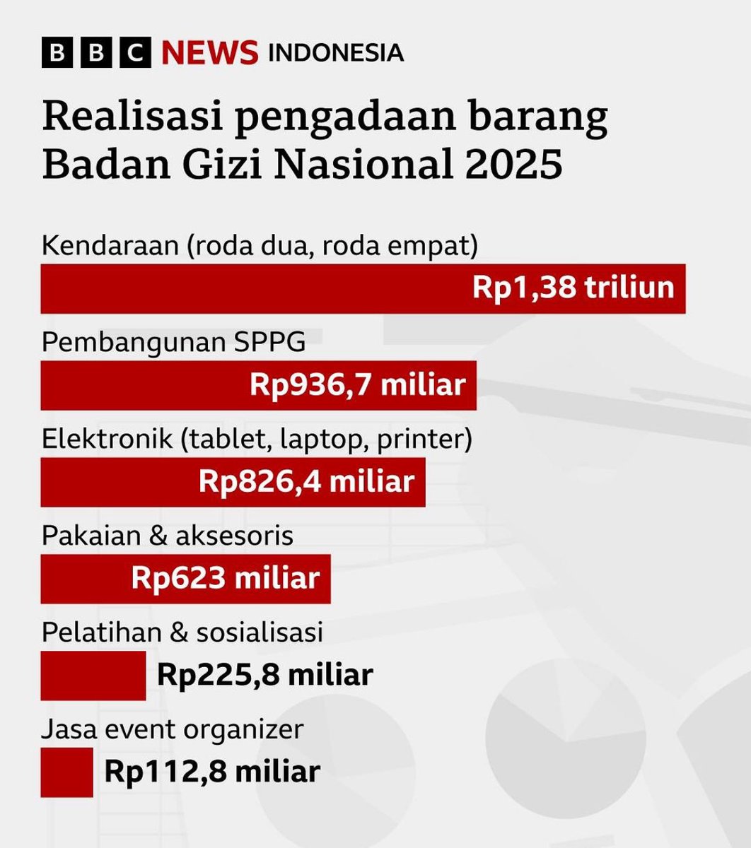 Sudah terlalu ugal²an kepala BGN ini. Harus di serukan pencopotanya
Dan di ganti yg benar² paham di bidangnya. Copot kepala BGN