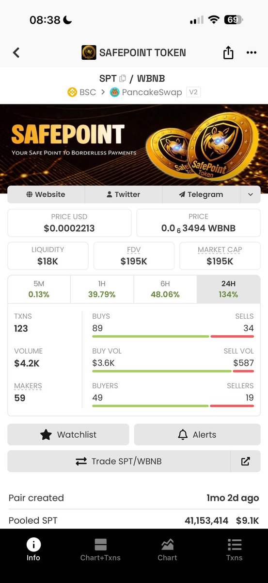 Whales are coming into SafePoint! Go and take your position now! You guys saw this post early here. Jump on the moving train. The adoption of SafePoint will be massive in our  community and International communities! 

Imagine it is already over 130% increase since yesterday!
