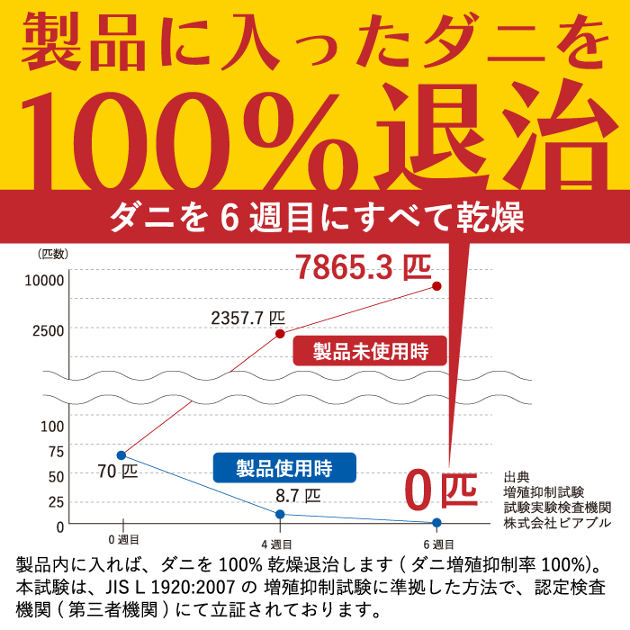 danitorirobo's tweet photo. 【ダニ繁殖シーズン到来！】
今の時期、ダニの増殖率はなんと500倍に😢

梅雨から夏にかけてダニが急増するこの季節、
置くだけ簡単な #ダニ捕りロボ でダニ対策始めませんか？
 
▼ご購入はこちらから！
 https://t.co/0EmzSMCSRZ https://t.co/y7a5Mod4fT