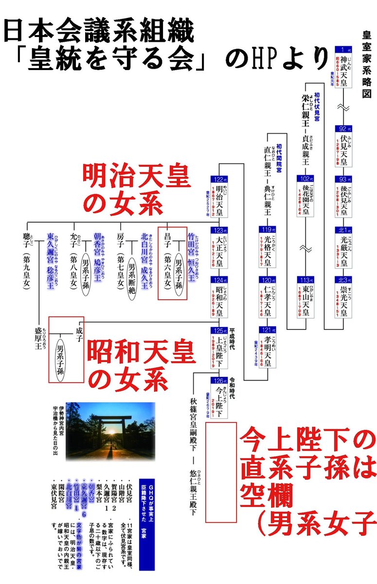「旧宮家の女系はキレイな女系」
「天皇家の女系は汚い女系」

これが男系論です😨

とりあえず日本会議でも保守政治家の皆様の有志でもいいので、旧宮家が「父方を辿って天皇に辿り着く」ことがちゃんと分かる、
「崇光天皇からの系図」を表に出してくれませんかね