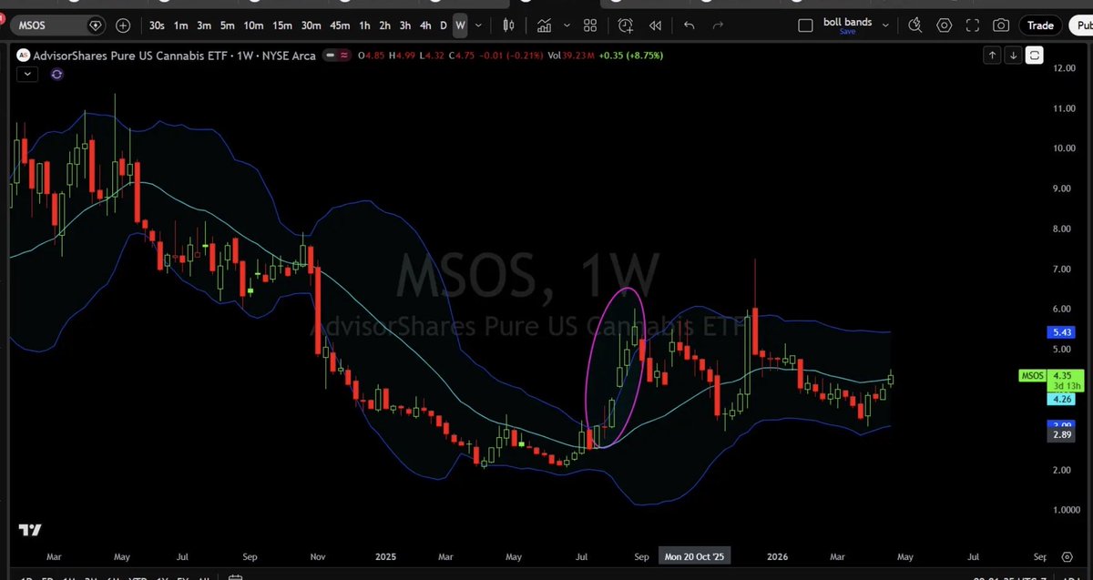 $MSOS Bollinger bands... 
 this is far from the first time this ticker has skirted the bands. we can go a few ways.  
1 best case;  we consolidate or dip in the morning , and carry on up. 
2 we dip inside the bands in the morning...  and find our support 
3 the bands snap wider