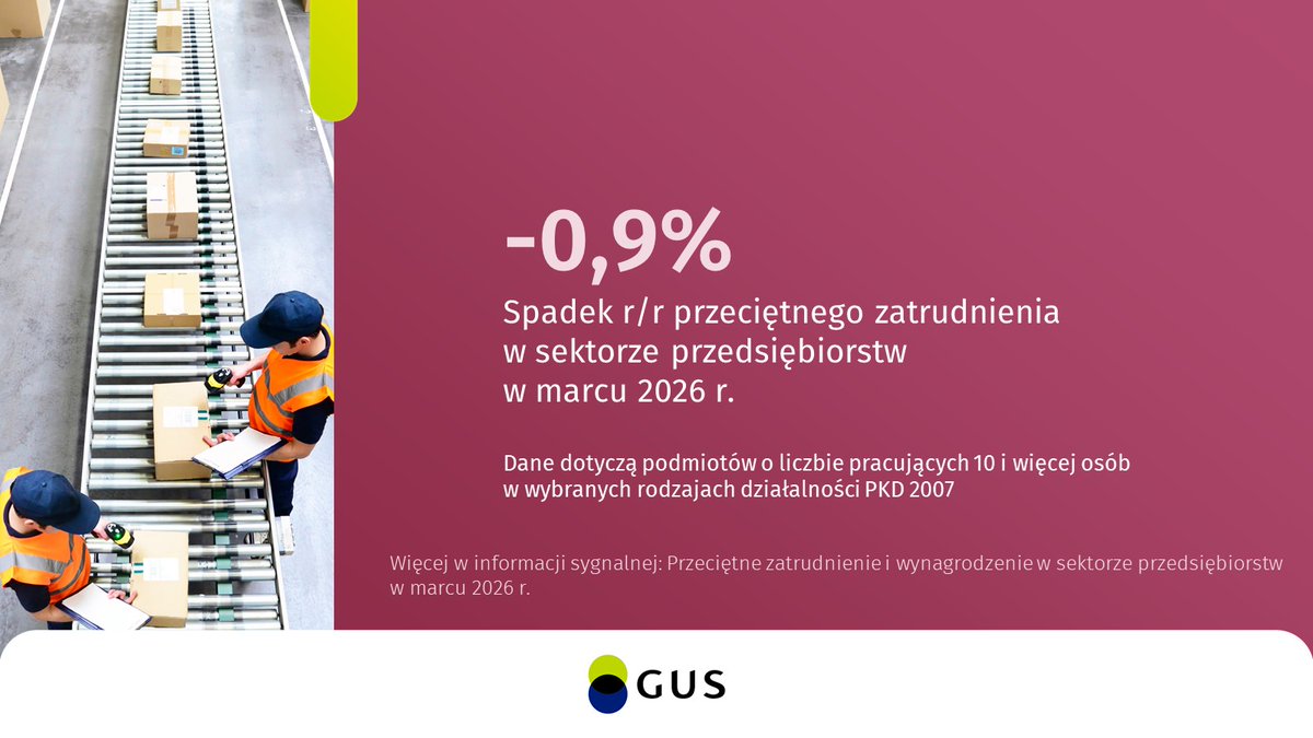 GUS_STAT's tweet image. W marcu 2026 r. przeciętne #zatrudnienie w sektorze przedsiębiorstw było o 0,9% niższe niż w marcu 2025 r.

🔗tinyurl.com/3pd4ae9m

#GUS #statystyki #RynekPracy