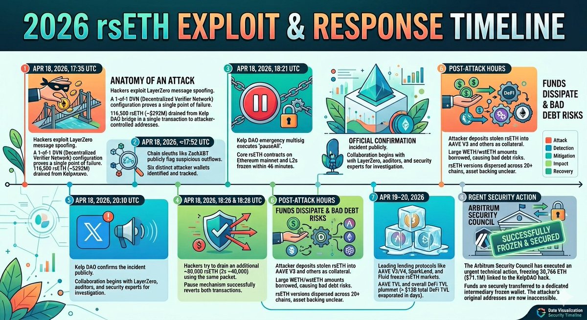 uxuycom's tweet photo. 🚨 Kelp DAO / rsETH Exploit: The Full Timeline

The $292M hack exploited a "1-of-1 DVN" configuration in @LayerZero_Core, proving once again that a single point of failure is DeFi's greatest risk. While @arbitrum and security teams have moved to freeze $71M, the ripple effect has already wiped $13B from the ecosystem.

Trust is fragile—is decentralization the cure or the vulnerability in cross-chain bridging? 🧵👇