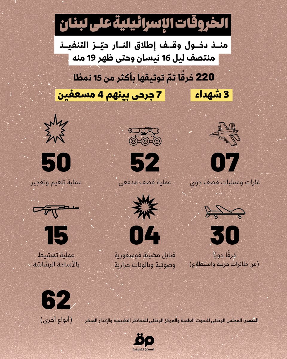 Legal_Agenda's tweet photo. 220 خرقًا إسرائيليًا لوقف إطلاق النار خلال أقل من 3 أيام 
#عدوان2026 https://t.co/17uVaLvPTO