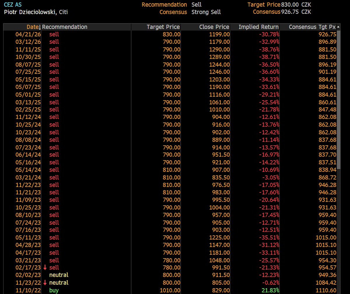 $CEZ – wow Citi analytik Piotr Dzieciolowski nejvyšší cíl od listopadu 2022! 🤭
