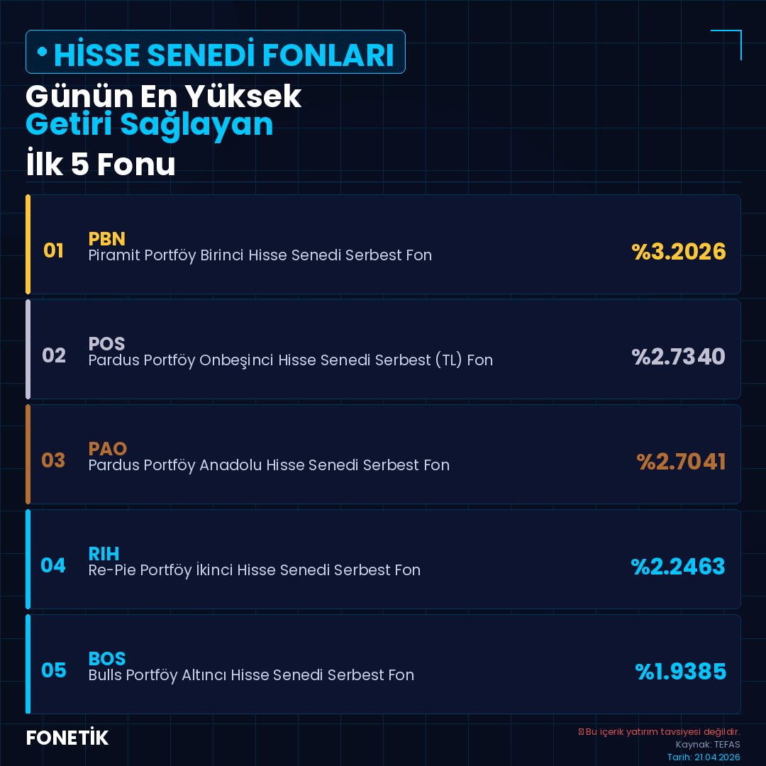 FonetikFunds's tweet image. 📊 Hisse Senedi Fonları

Bugün açıklanan verilere göre (dünkü performans) en yüksek getiri sağlayan ilk 5 hisse senedi fonu

1️⃣ #PBN – Piramit Portföy Birinci Hisse Senedi Serbest Fon (Hisse Senedi Yoğun Fon) ➜ %3,2026
2️⃣ #POS – Pardus Portföy Onbeşinci Hisse Senedi Serbest (TL)