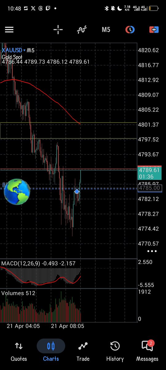 RollingGambling's tweet image. here we go again 💦💦
just entered this a couple minutes backk ...👀👀👀

#gold #xau #fx