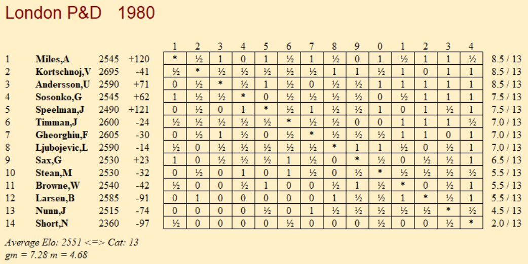 dgriffinchess's tweet image. London (Phillips &amp;amp; Drew), 23rd April 1980. Tony Miles faces Ulf Andersson in Rd. 12. The English grandmaster won this game, which was played on his 25th birthday, &amp;amp; went on to share 1st with Andersson &amp;amp; Viktor Korchnoi.
The game:
lichess.org/0m6i4siJ#0
(📷: L. Grahn.) #chess