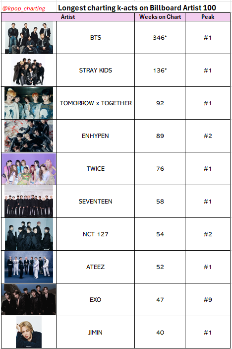 K-pop Stats tweet media