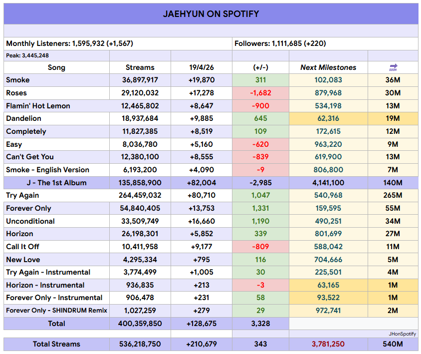 JAEHYUN on Spotify tweet media