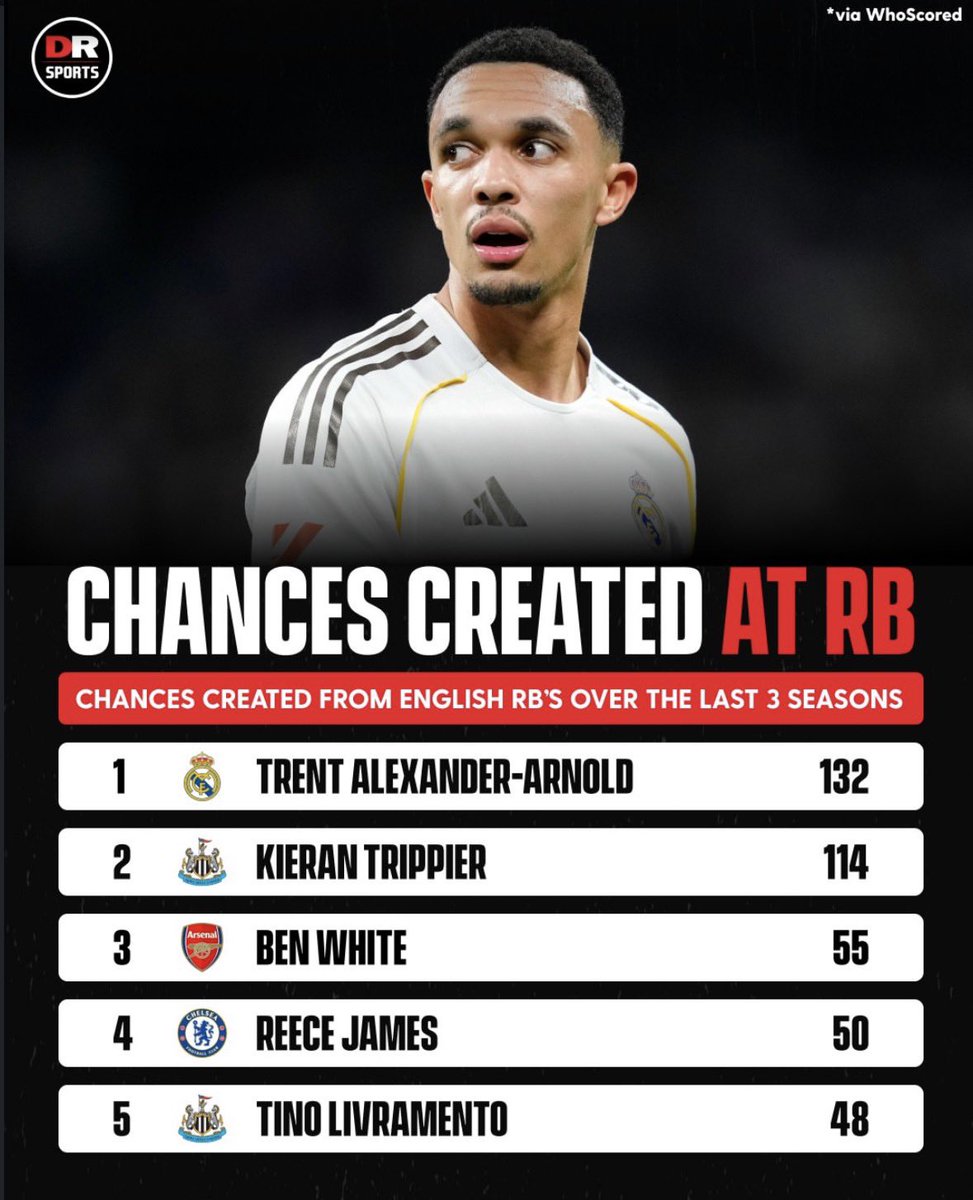 Trent Alexander-Arnold has the most chances created (132) amongst English right-backs over the last three seasons <a href="/drsportsmedia/">DR Sports</a>