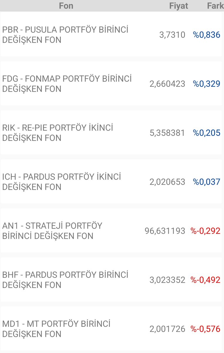 Ekonomist2024's tweet image. takip ettiğim fonların günlük getirileri. 

#phe ve #pbr dünkü tahminlerden daha iyi getirmişler. özellikle phe eksi bekleniyordu. #vps ve #nuh fonları da pozitif ayrışmışlar.
