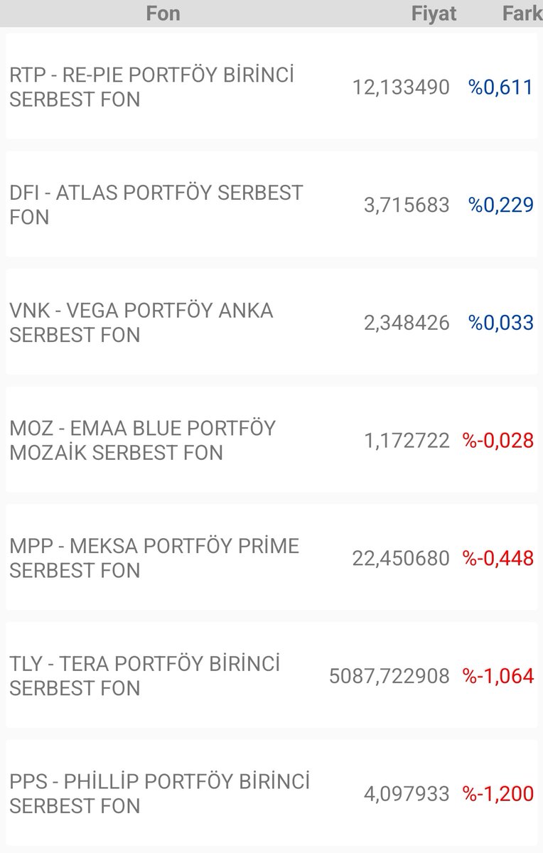 Ekonomist2024's tweet image. takip ettiğim fonların günlük getirileri. 

#phe ve #pbr dünkü tahminlerden daha iyi getirmişler. özellikle phe eksi bekleniyordu. #vps ve #nuh fonları da pozitif ayrışmışlar.