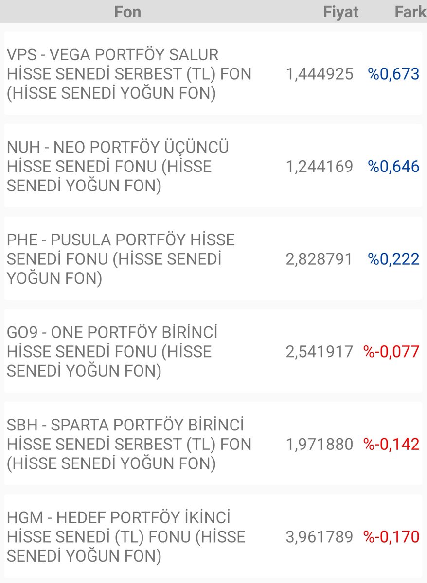 Ekonomist2024's tweet image. takip ettiğim fonların günlük getirileri. 

#phe ve #pbr dünkü tahminlerden daha iyi getirmişler. özellikle phe eksi bekleniyordu. #vps ve #nuh fonları da pozitif ayrışmışlar.