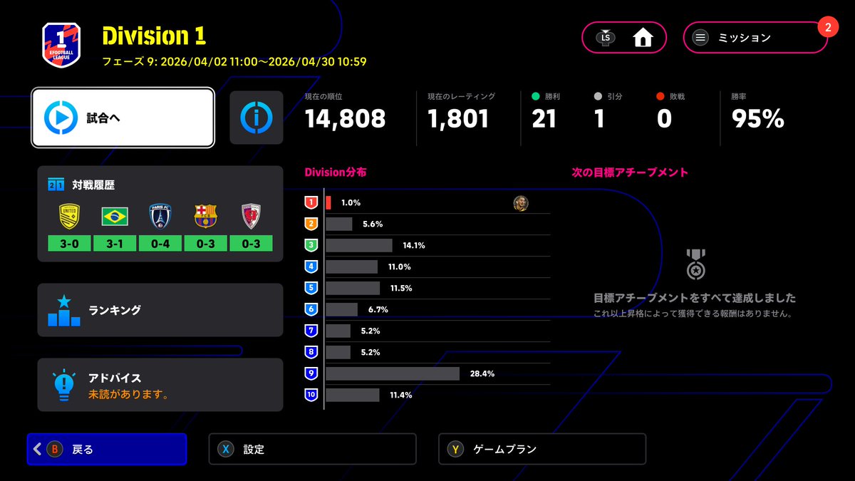 AzR_Efreet's tweet photo. 前シーズンと同じで勝率95％でDiv1到達～👏
1敗から1分けに成長!!⤴️⤴️
＃イーフト　＃efootball https://t.co/yBVGfvUN7c