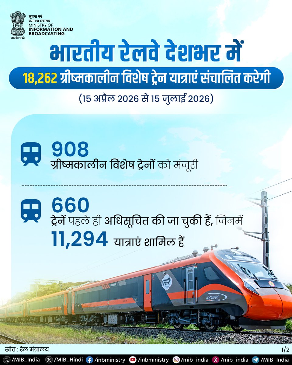 MIB_Hindi's tweet image. भारतीय रेल ने 15 अप्रैल 2026 से 15 जुलाई 2026 की अवधि के लिए कुल 908 ग्रीष्मकालीन विशेष ट्रेनों को स्वीकृति दी है, जो बढ़ती यात्रा मांग को पूरा करने हेतु 18,262 यात्राएं संचालित करेंगी।

#IndianRailways #SummerSpecialTrains
