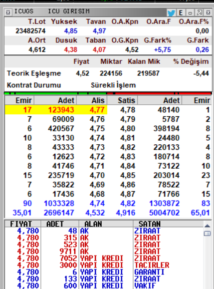 Knowledge_ilker's tweet image. #VerenelTarama sinyal paylasım kanalı
t.me/+gGzulhl0_9YxO…

Hocam bize de pas atarmısınz dedınız #09Nisan da #ıcugs sinyalı paylastım.
Kural:
#vereneltarama ilk sinyali #tekhisse #tavanhisse dir
not. momentum sıralaması olmalı

#ıcugs sinyalı 3,50 anlık 4,85 
#ıcugs %38 kazanc