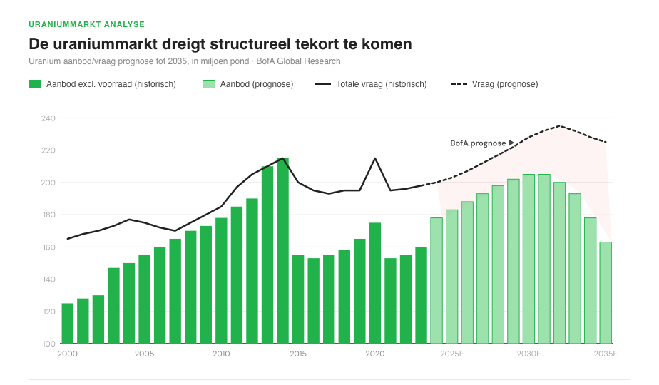 BeursBrink's tweet photo. In 2025 produceert de wereld zo’n 176 miljoen pond uranium per jaar, terwijl de vraag 182 miljoen pond bedraagt. 

Dat is een jaarlijks tekort van 6 miljoen pond en dat groeit.

Tegen 2040 wordt de vraag op 400 miljoen pond geschat, meer dan dubbel het huidige niveau. https://t.co/FWx0NC6oKs