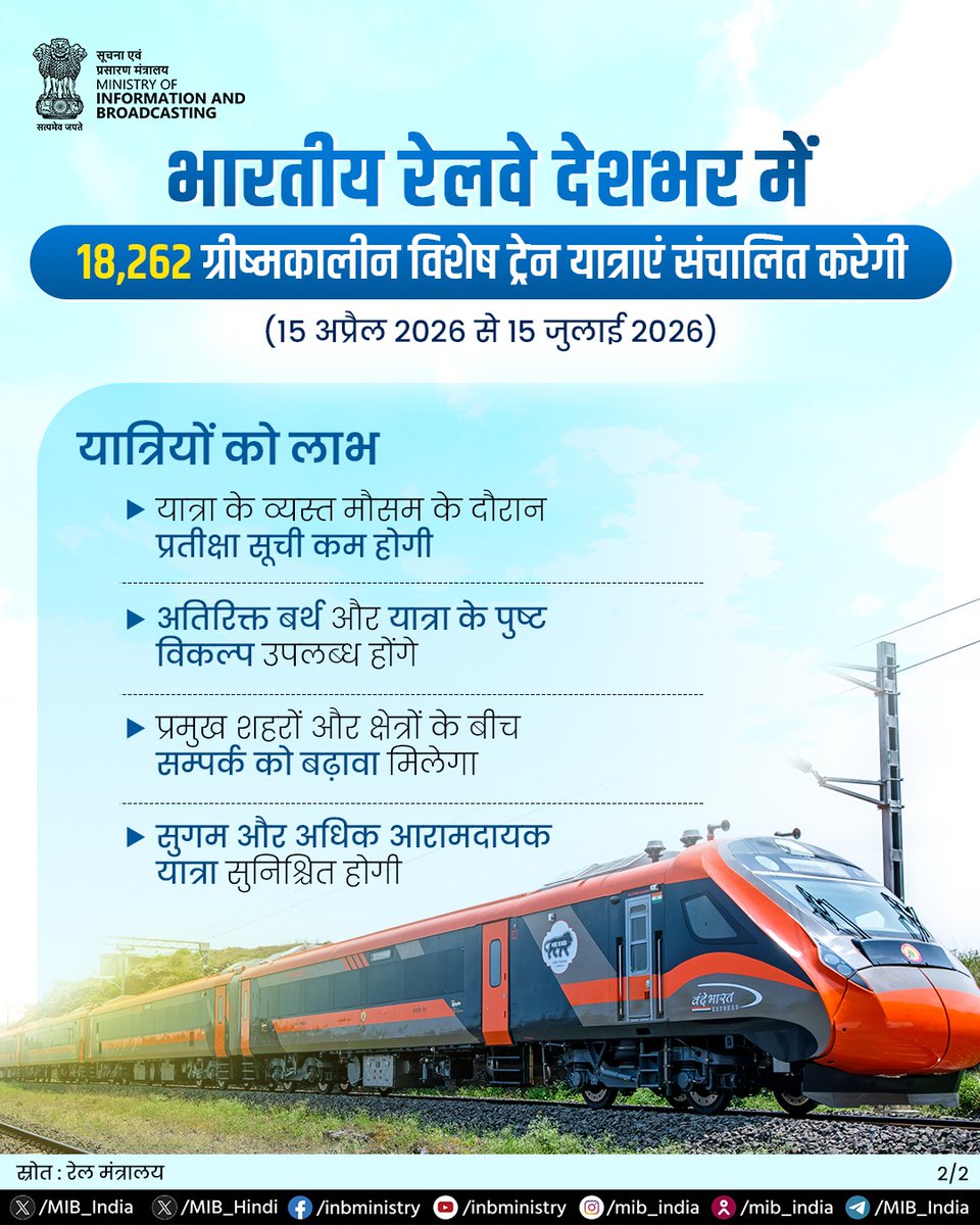 MIB_Hindi's tweet image. भारतीय रेल ने 15 अप्रैल 2026 से 15 जुलाई 2026 की अवधि के लिए कुल 908 ग्रीष्मकालीन विशेष ट्रेनों को स्वीकृति दी है, जो बढ़ती यात्रा मांग को पूरा करने हेतु 18,262 यात्राएं संचालित करेंगी।

#IndianRailways #SummerSpecialTrains