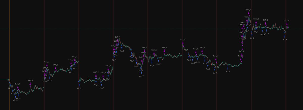 BIST için tasarladığım MarketMaker botu, X bir hissede 8 gündür çalışıyor. Performans raporu şu ise şöyle;

Ortalama lot miktarına göre: %11,78 kârda.
Taşıdığı en yüksek lot miktarına göre: %5,34 kârda.

Strateji basit; belirlenen makas aralığında sürekli al-sat yapmak