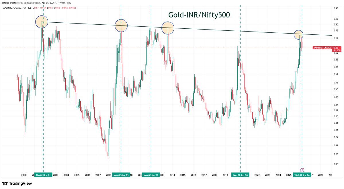 InvesysCapital's tweet image. Remember $8000 target on #GOLD by JPMORGAN?  

Our System has triggered exit signal on Gold/Nifty500 ratio which means domestic equity has high probability to outperform Gold from here