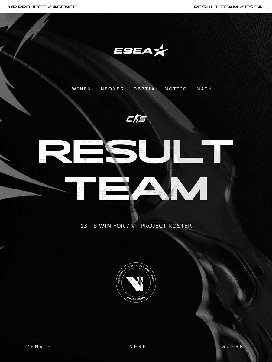 CS2_VP's tweet photo. TOURNAMENT @ESEA 
Résultat de notre #roster face à l'équipe #2DMINIMUM

Victoire 13-8 / Une équipe en forme et prête pour la suite
Prochain rendez-vous mercredi pour la next game 👊

#ESEA #CS2 https://t.co/7538zgadgD