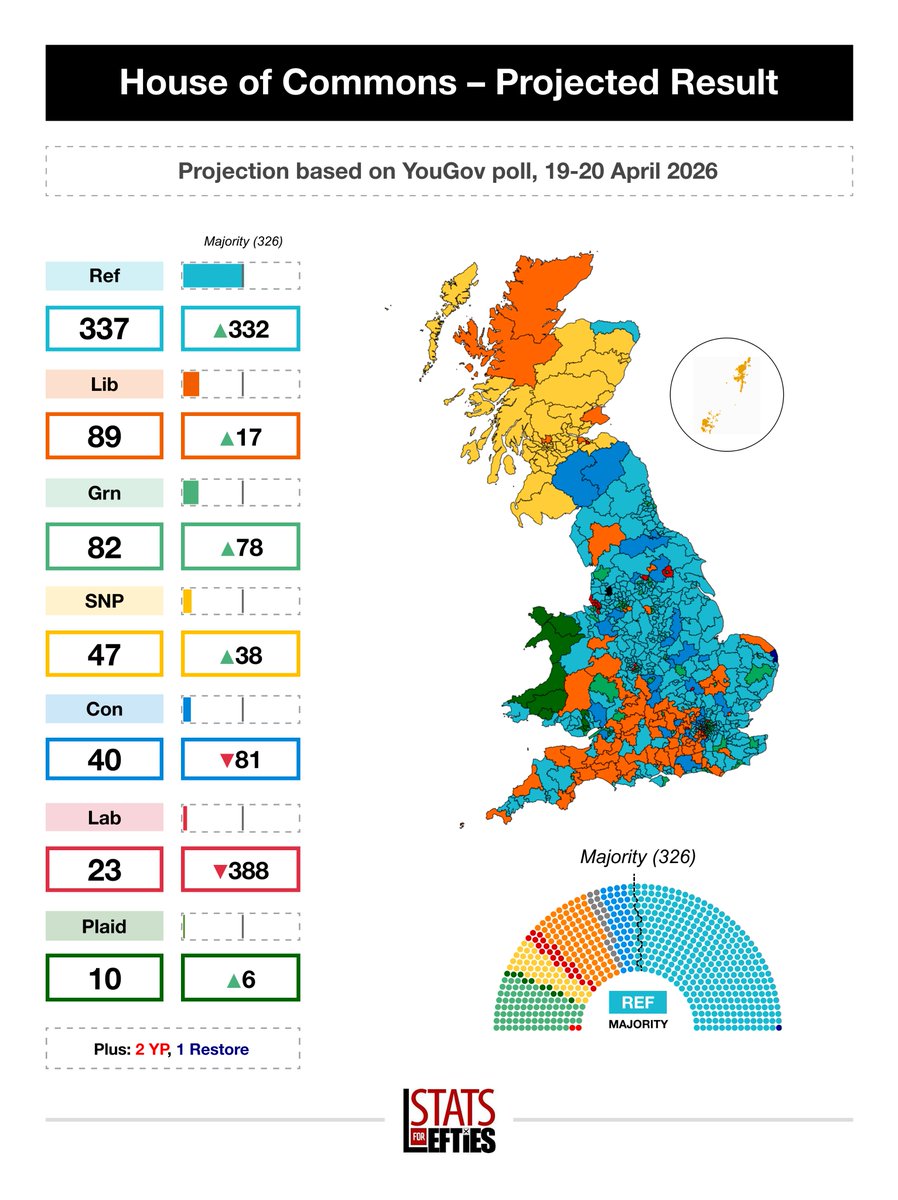 LeftieStats's tweet image. ‼️POLL | Reform lead by 10pts

➡️ Ref: 27% (+3)
🟢 Grn: 17% (-1)
🔵 Con: 17% (-2)
🔴 Lab: 16% (-1)
🟠 Lib: 14% (+1)

— Seats —
➡️ Ref: 337
🟠 Lib: 89
🟢 Grn: 82
🟡 SNP: 47
🔵 Con: 40
🔴 Lab: 23
🏴󠁧󠁢󠁷󠁬󠁳󠁿 Plaid: 10

Poll: @YouGov, 19-20 Apr 2026 (+/- vs 13 Apr)