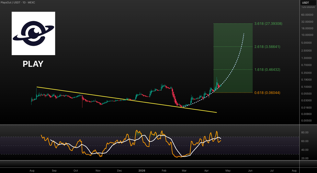 VuoriTrading's tweet image. Our $PLAY plan is still in play! 💪 Not FA! #PLAY