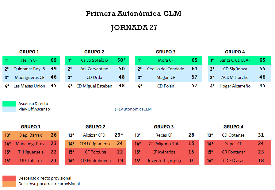 1ª Autonómica CLM tweet media