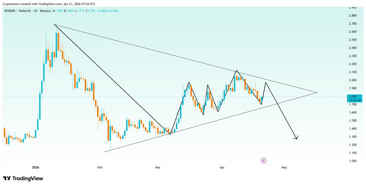 enzoinsidee's tweet image. Market isn't always going up. $RENDER is currently at a make-or-break level.

Looking at this 1D chart, the structure suggests a bearish continuation if support fails. Being cautious here is better than being sorry later. ⚠️

What’s your take? Drop your charts below. ⬇️

#RENDER