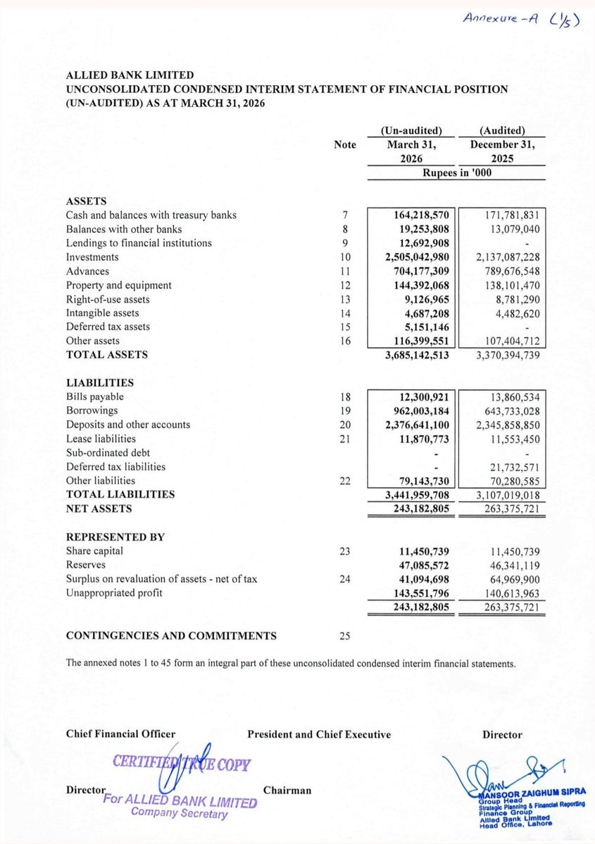 MeherJazibAli's tweet image. Another bank with a loss in Book Value.

#ABL #CommercialBanks #KSE100 #PSX