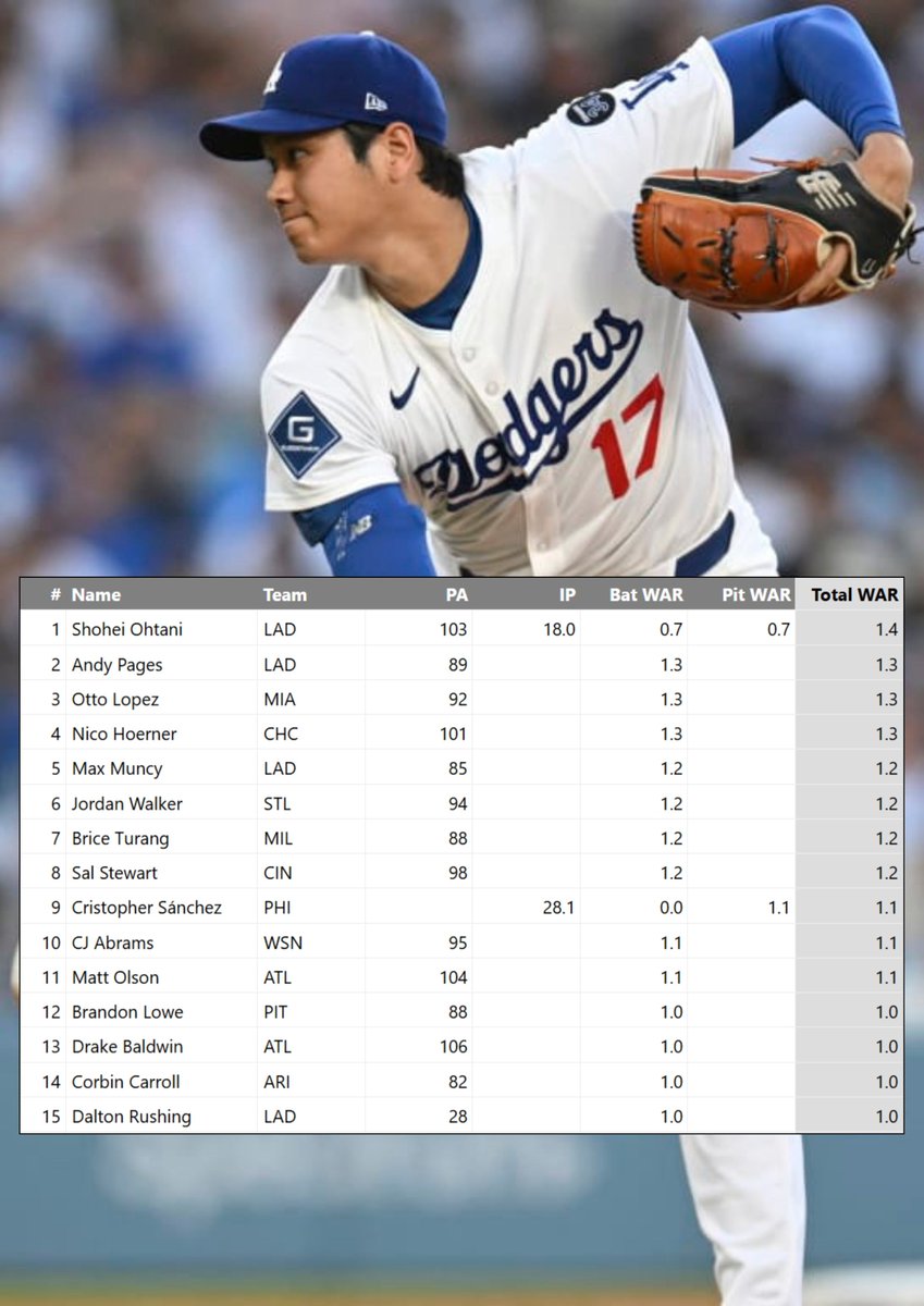 MLB_comment's tweet image. ドジャース　ナ・リーグfWARトップ15に4人がランクイン

■ ナ・リーグ fWAR
1位：大谷翔平 1.4
2位：パヘス 1.3
5位：マンシー 1.2
15位：ラッシング 1.0

#ドジャース #Dodgers ©MLB ©fangraphs
