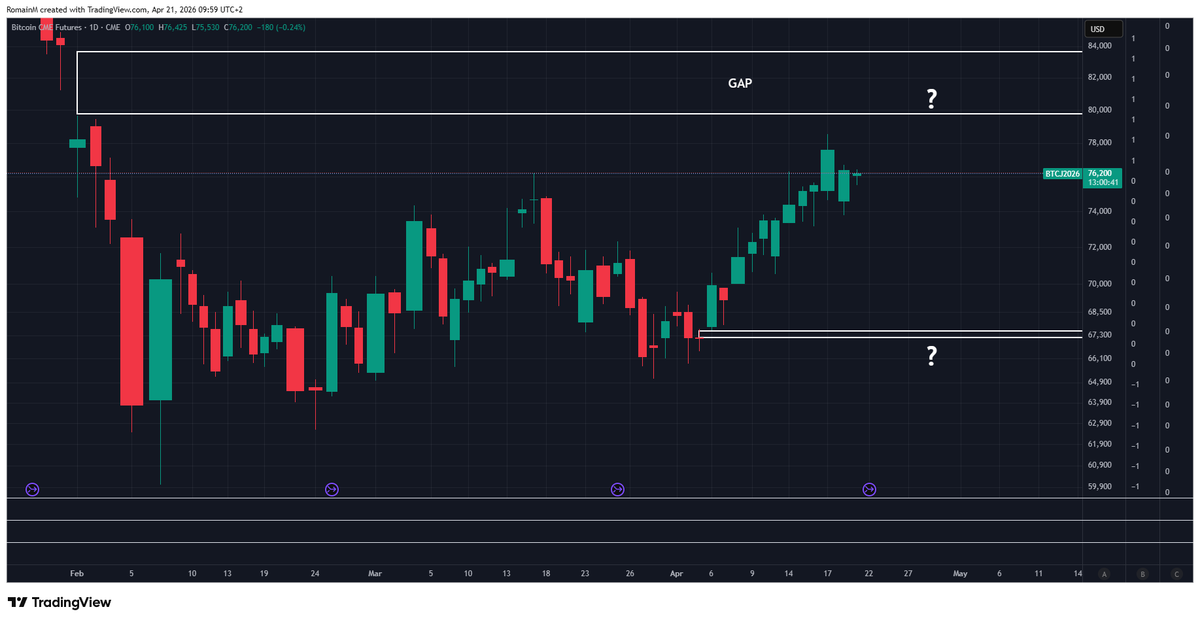 GM !
Quelle direction pour Bitcoin;
- 79 600$ pour combler le GAP ?
ou
- 65 000$ sur la zone des 10 Milliards$ de liquidité ?
La majorité reste short.
Je vous propose mon analyse en live <a href="/sphd_traders/">Sophisticated Traders</a> à partir de 16h30 aujourd'hui.
Bonne journée à tous et rdv en direct!
